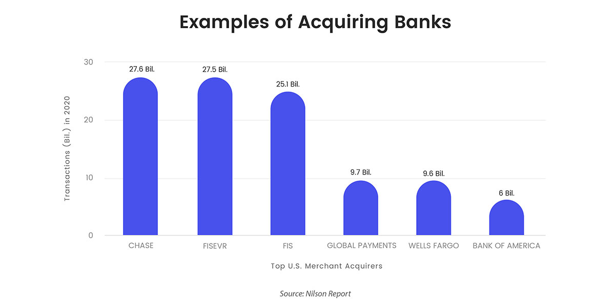 Acquiring Bank Examples