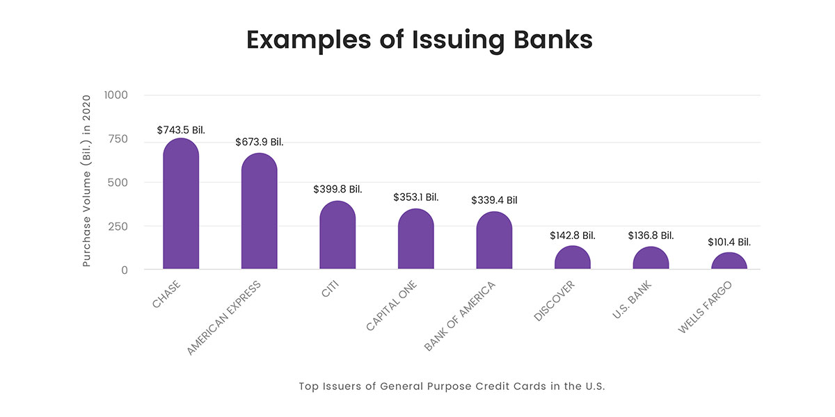 Issuing Bank Examples