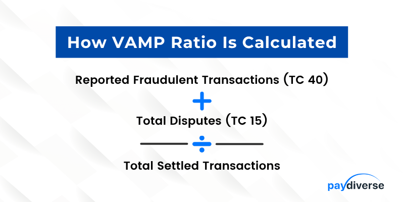 Visa VAMP fraud ratio formula showing how TC40 and TC15 counts are calculated against settled transactions