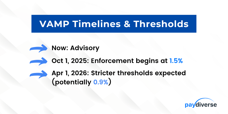Visa VAMP merchant fraud ratio thresholds timeline from 2025 to 2026 showing enforcement dates and percentage limits