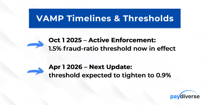 Visa VAMP merchant fraud ratio thresholds timeline from 2025 to 2026 showing enforcement dates and percentage limits